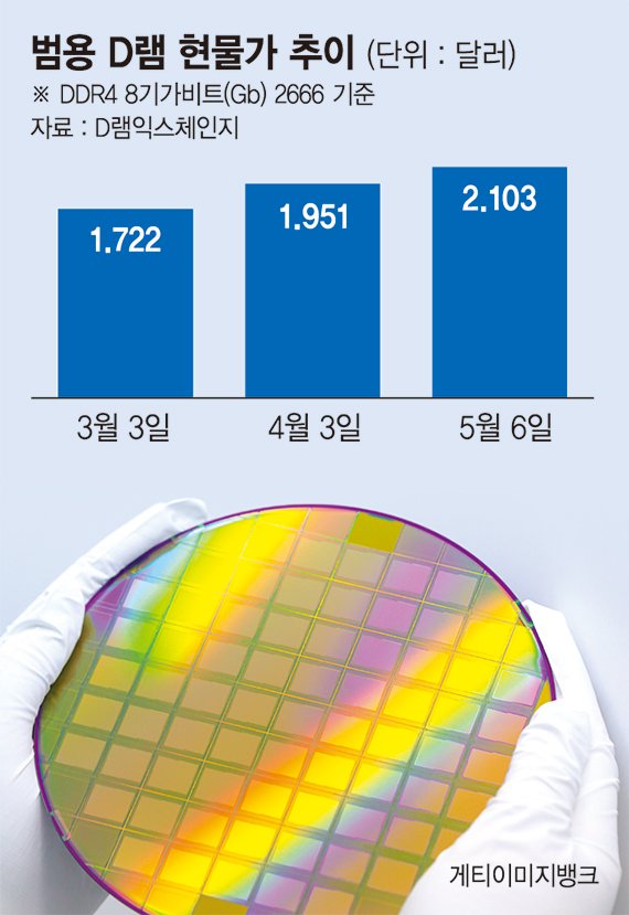 D램 현물가 두달째 급등…'양강' 삼성·SK 실적에 훈풍