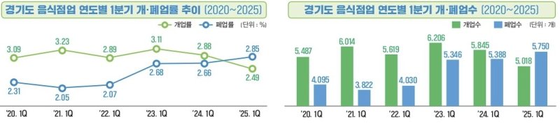 경기도 음식점 개·폐업률 추이 (출처=연합뉴스)