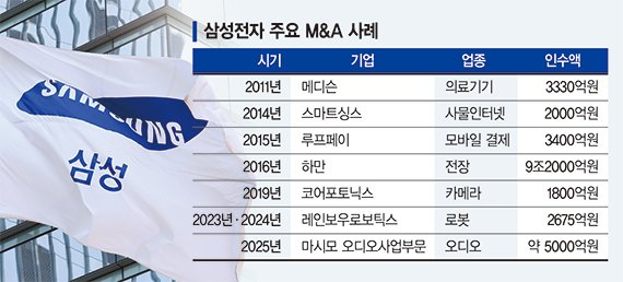 삼성, ‘마시모’ 품고 오디오사업 강화… 다음은 로봇·AI 될듯 [삼성 M&amp;A 재시동]