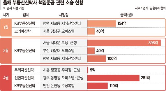 5개월간 8건 피소… 신탁사 턱밑까지 온 '책임준공發 줄도산 현실화'