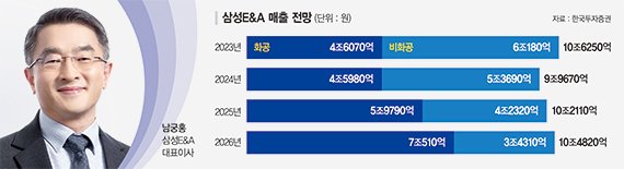 삼성E&A 화공 매출 훨훨… 중동 플랜트 수주 제대로 빛봤다