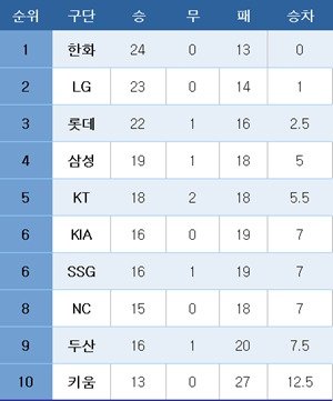 프로야구 중간 순위