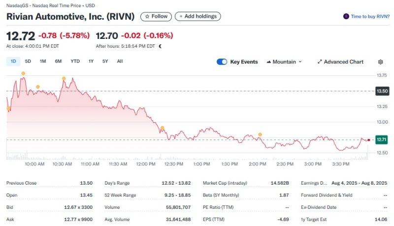리비안 일일 주가추이 - 야후 파이낸스 갈무리