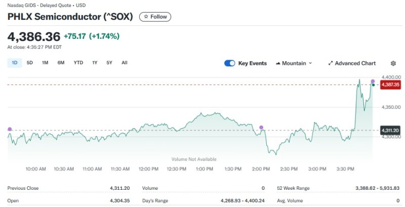 반도체지수 일일 추이 - 야후 파이낸스 갈무리