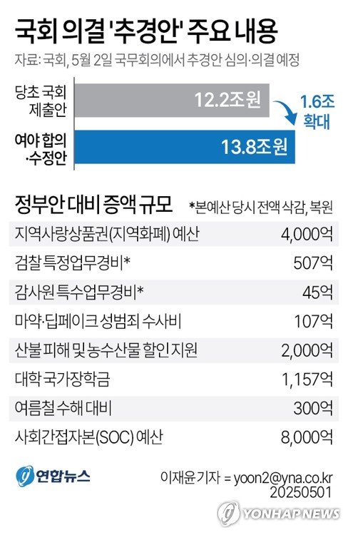 [그래픽] 국회 의결 '추경안' 주요 내용 (출처=연합뉴스)