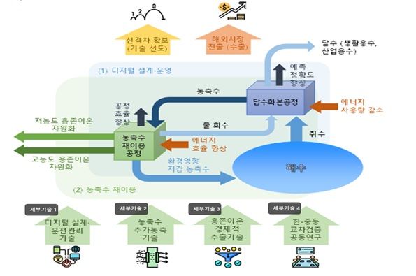 경북도, 저에너지 디지털 담수화 기술 실증 본격화