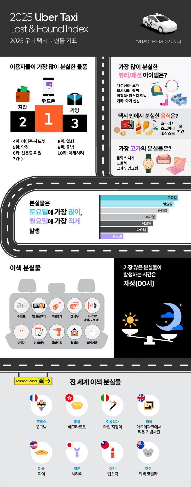“승부 식 토토 택시에 가장 많이 두고 내린 승부 식 토토?”