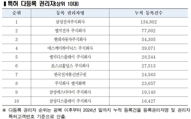 "'最多 권리자', 특허는 삼성전자·상표는 아모레퍼시픽"