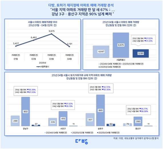 토허구역 재지정에 4월 서울 아파트 거래 67% 줄어 (출처=연합뉴스)