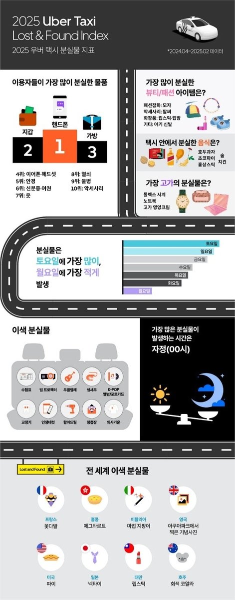 우버 분실물 데이터 (출처=연합뉴스)