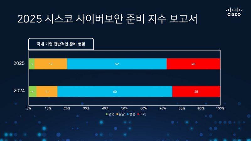 시스코 2025 사이버 보안 준비 지수 보고서 (출처=연합뉴스)
