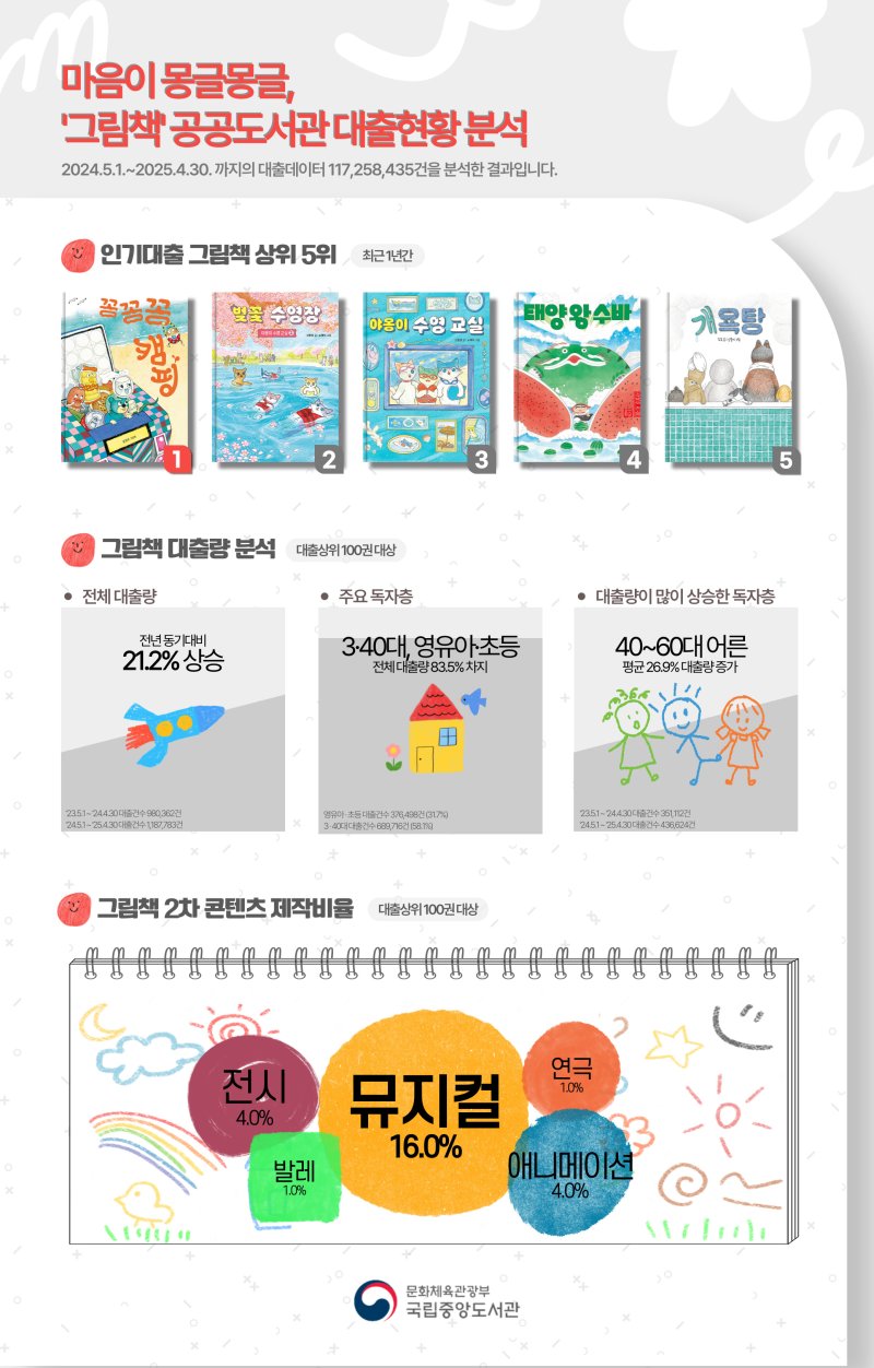 [서울=뉴시스] 그림책 공공도서관 대출현황 분석 인포그래픽.(사진=국립중앙도서관 제공) 2025.05.08. photo@newsis.com *재판매 및 DB 금지