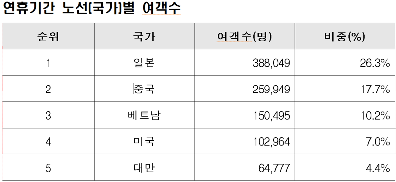 연휴기간 노선(국가)별 여객수 . 인천국제공항공사 제공