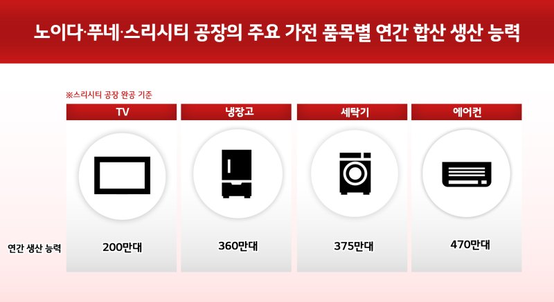 노이다·푸네·스리시티 공장의 주요 가전 품목별 연간 합산 생산 능력(LG전자 제공). ⓒ 뉴스1
