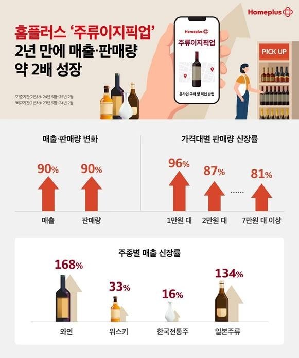 홈플러스 "주류이지픽업 2년 만에 매출·판매량 두 배로" (출처=연합뉴스)