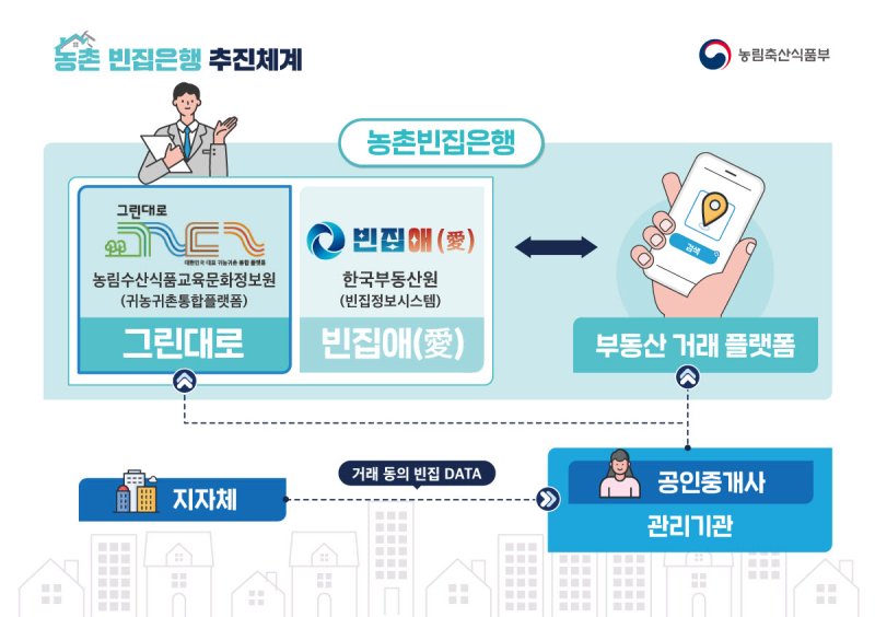 [거창=뉴시스] 거창군 농촌빈집은행_추진체계 (사진=거창군 제공) 2025. 05. 08. photo@newsis.com *재판매 및 DB 금지
