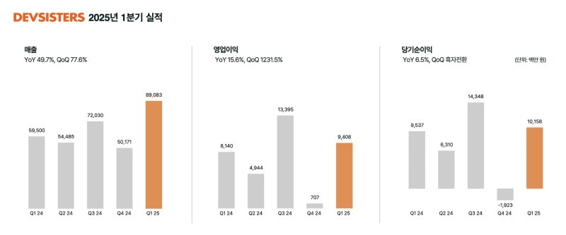 (데브시스터즈 제공. 재판매 및 DB금지)2025.5.8/뉴스1