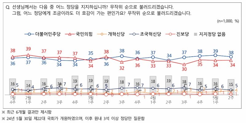 여론조사 회사 엠브레인퍼블릭·케이스탯리서치·코리아리서치·한국리서치가 지난 5~7일(5월 2주차) 전국 만 18세 이상 남녀 1000명을 대상으로 실시한 전국지표조사(NBS)에서 민주당 지지도는 38%, 국민의힘은 34%로 집계됐다. (사진=NBS 제공) *재판매 및 DB 금지