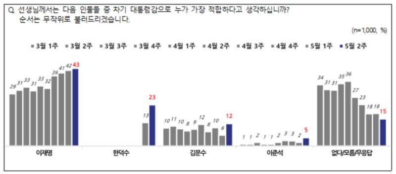 [서울=뉴시스]사진=NBS 5월 2주 차 차기 대통령 적합도. 2025.05.08 *재판매 및 DB 금지