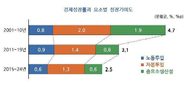 "한국 잠재성장률 2040년대 0%대 추락…생산성 개선방안 찾아야" (출처=연합뉴스)