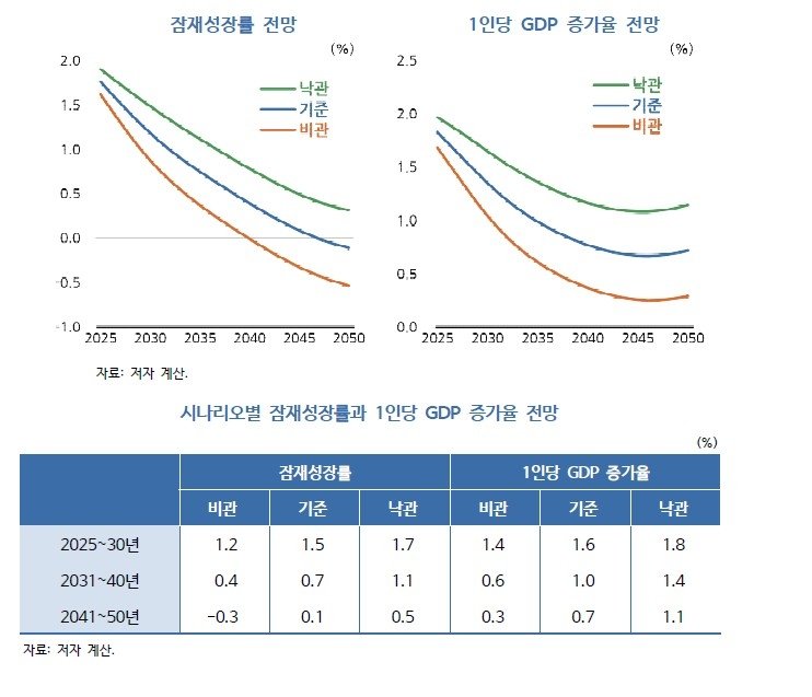 "한국 잠재성장률 2040년대 0%대 추락…생산성 개선방안 찾아야" (출처=연합뉴스)