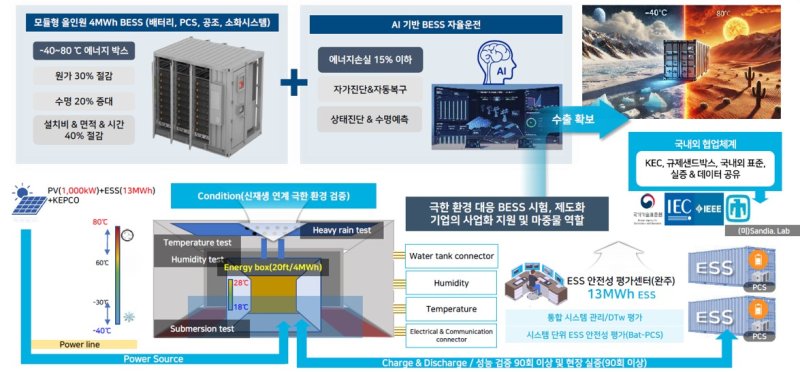 [전주=뉴시스]윤난슬 기자 = 한국전기안전공사는 배터리에너지저장장치(BESS)안전기술 개발을 위한 '극한 환경 대응 차세대 BESS 고신뢰성 검증 및 안전기술 개발' 국가연구사업의 주관기관으로 선정됐다고 8일 밝혔다.(사진=전기안전공사 제공)
