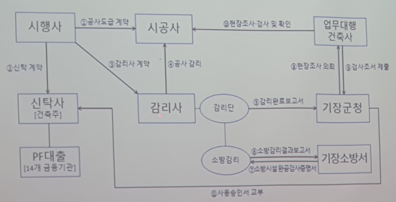 부산경창은 8일 브리핑룸에서 기자회견을 열고 기장 반얀트리 공사현장 사고 당시 사용승인 관련 위법행위 수사 결과를 발표하며 피의자 31명을 형사입건했다고 밝혔다. 사건 구조를 나타낸 위 사진을 통해 시행사와 시공사, 감리사 등 여러 기관이 관련돼 있음을 확인할 수 있다. 사진=최승한 기자