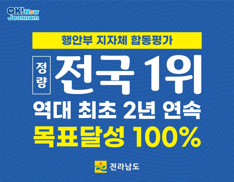 전남도는 행정안전부의 '2025년(2024년 실적) 지자체 합동평가' 결과, 정량지표에서 2년 연속 100% 달성으로 1위를 차지했다고 8일 밝혔다. 전남도 제공