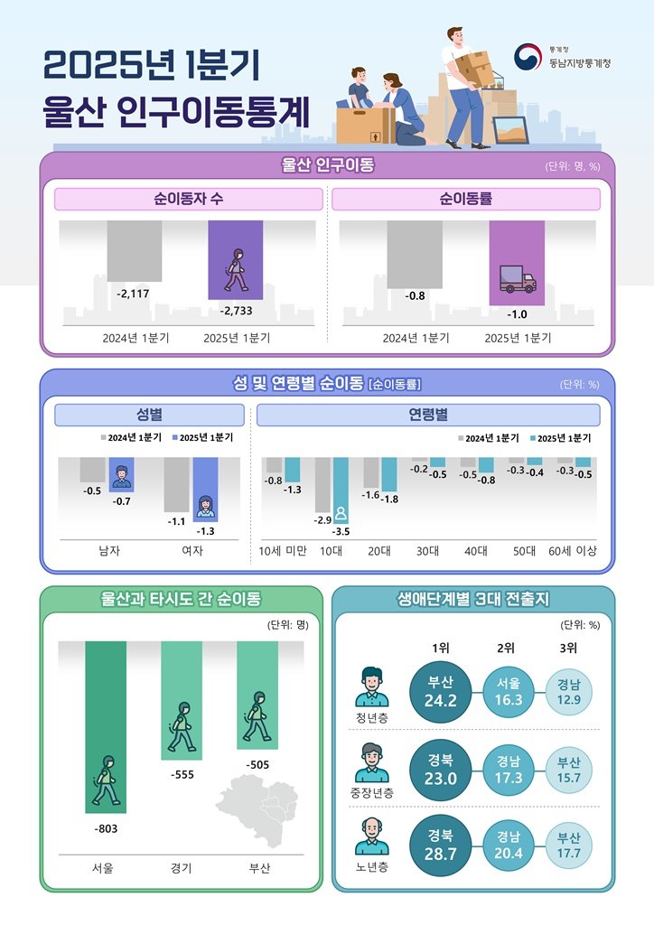 [울산=뉴시스] 구미현 기자 = 동남지방통계청 발표 올해 1분기 인구 동향(동남지방통계청 제공) photo@newsis.com *재판매 및 DB 금지
