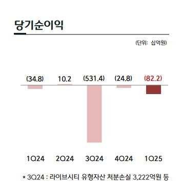 CJ ENM의 당기순이익 (출처=연합뉴스)