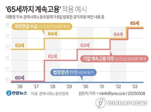 "2033년부터 65세까지 '계속고용'"…경사노위 공익위원 제언(종합) (출처=연합뉴스)