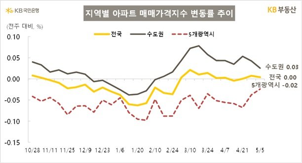 [서울=뉴시스] KB부동산의 5월 첫째 주 아파트 시장 동향. (사진=KB부동산 제공) 2025.05.08. photo@newsis.com *재판매 및 DB 금지