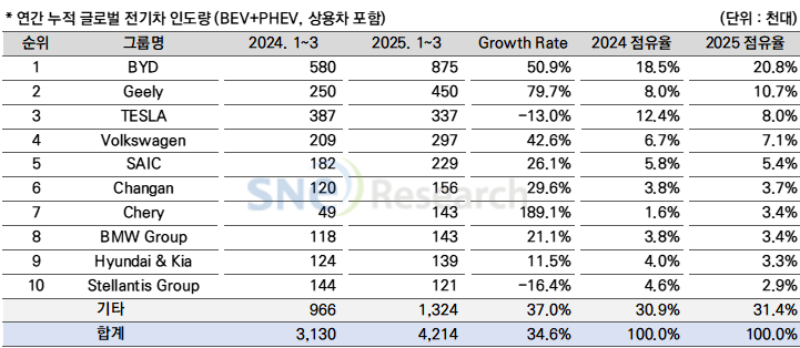 1분기 전 세계 전기차 판매 34.6％ 늘었다…BYD·지리·테슬라 순