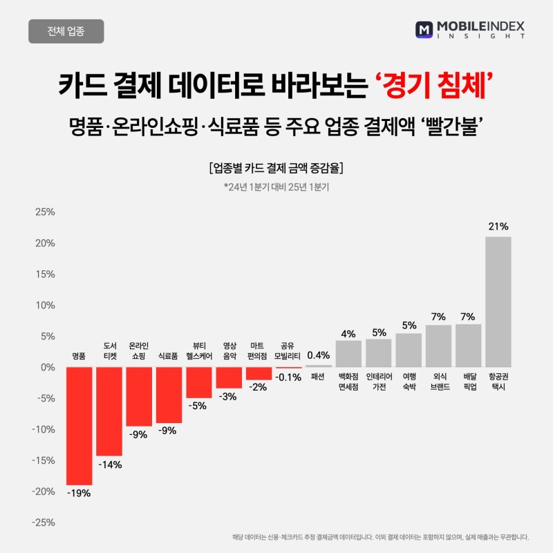 앱으로 보는 소비 트렌드…"명품은 줄여도 여행은 가야해"