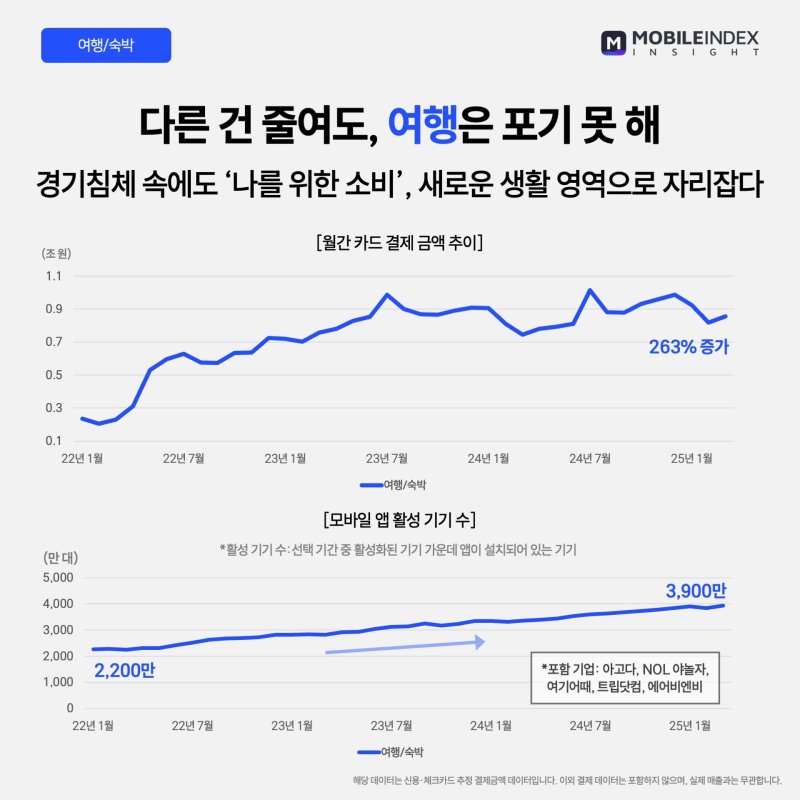 앱으로 보는 소비 트렌드…"명품은 줄여도 여행은 가야해"