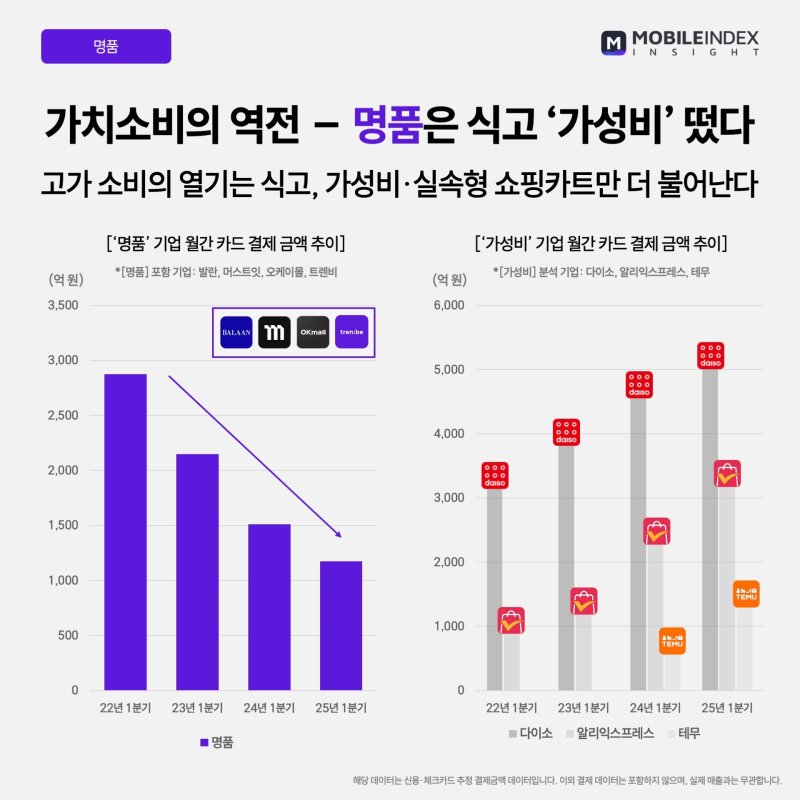 앱으로 보는 소비 트렌드…"명품은 줄여도 여행은 가야해"