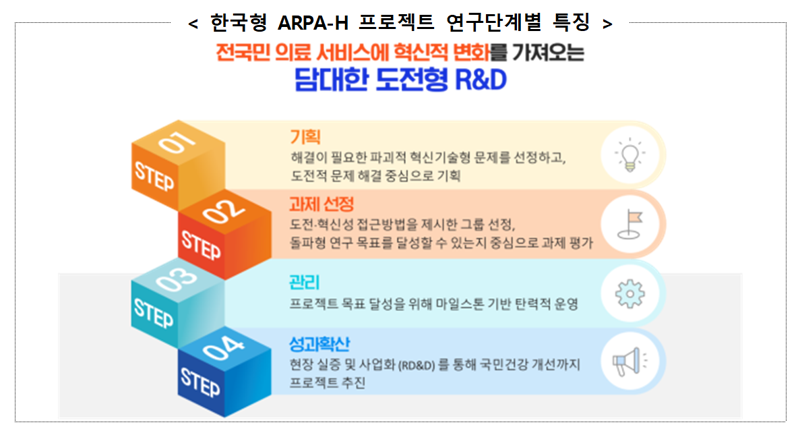 "국민 체감형 연구개발" 한국형 'ARPA-H' 신규 프로젝트 공고
