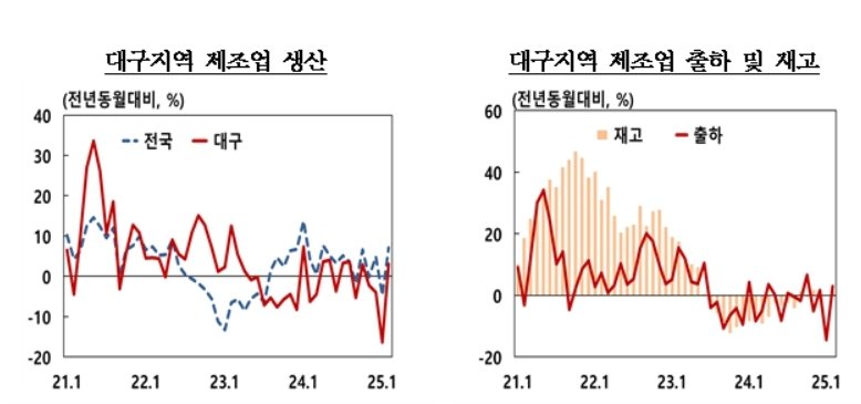 3월 대구 제조업 생산지수(한국은행 대구경북본부 제공. 재판매 및 DB 금지)