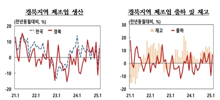 3월 경북 제조업 생산지수(한국은행 대구경북본부 제공. 재판매 및 DB 금지)