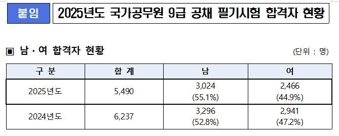 국가공무원 9급 공채 필기시험에 5천490명 합격 (출처=연합뉴스)