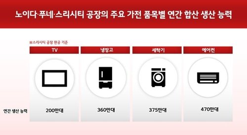 LG전자 인도 공장 주요 품목별 연간 합산 생산 능력 (출처=연합뉴스)