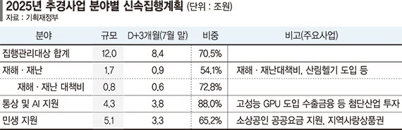 경기둔화에 추경 속도전… 7월까지 8조4000억 집행