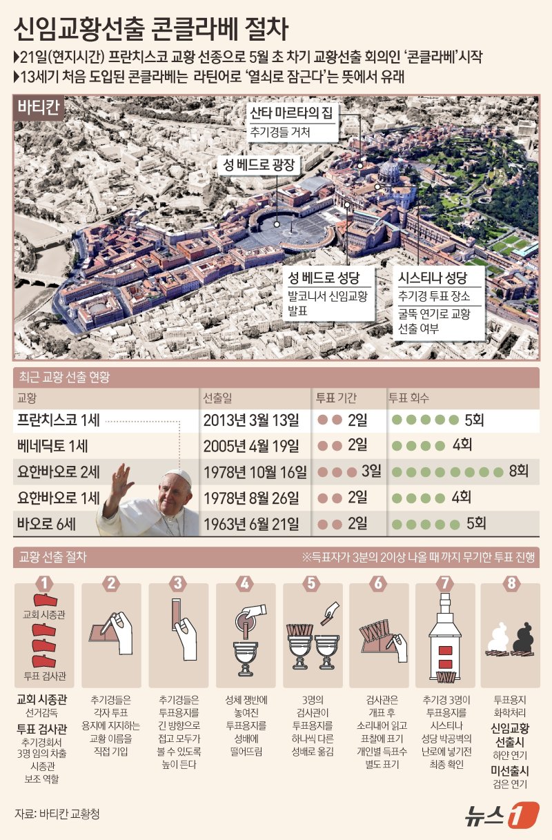 콘클라베 절차. ⓒ News1 윤주희 디자이너