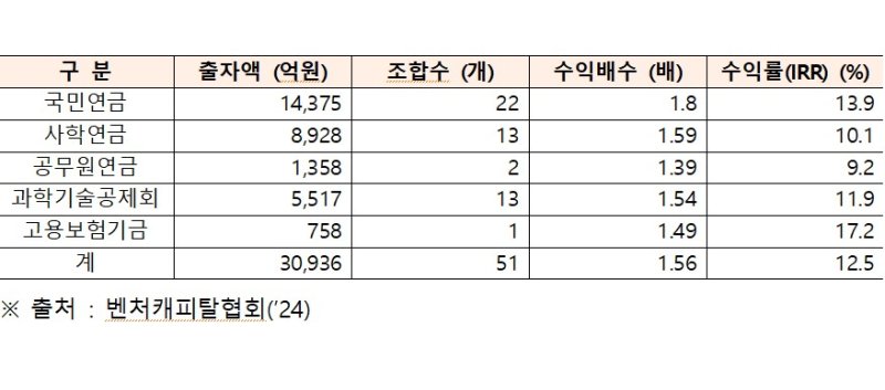 [서울=뉴시스] 주요 연기금·공제회 수익률. (사진= 벤처캐피탈협회 제공)