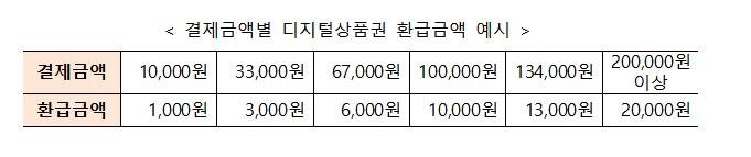 디지털 온누리상품권 환급금액 예시 (출처=연합뉴스)