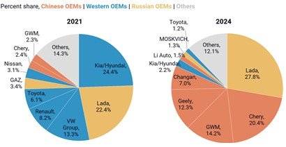2021년과 2024년 브랜드별 러시아 신차 판매 점유율 (출처=연합뉴스)