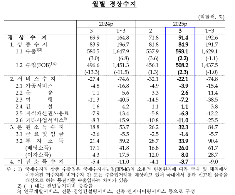 살아난 반도체 수출에 상품수지 24개월 연속 흑자[상보]