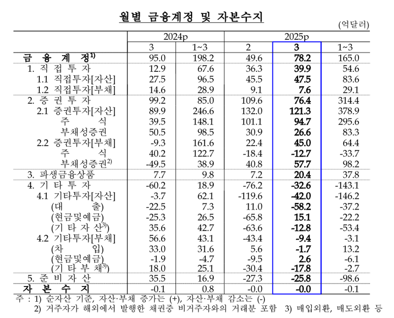 살아난 반도체 수출에 상품수지 24개월 연속 흑자[상보]