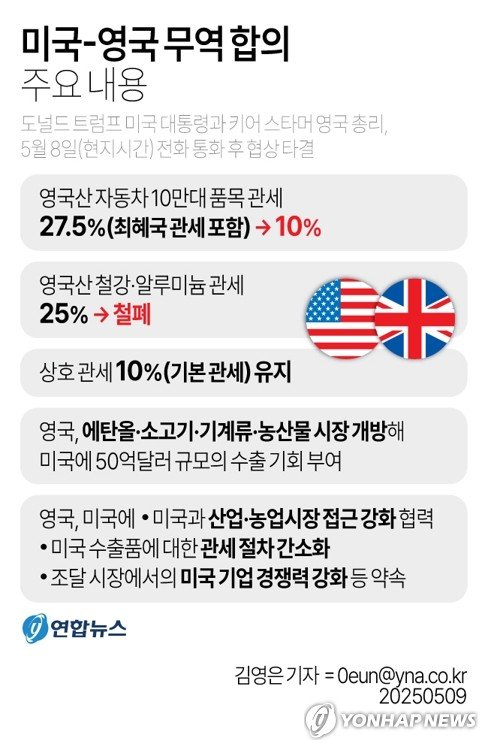 美, '쉬운 상대' 英과 첫 무역합의…타국에 신속합의 압박 전략? (출처=연합뉴스)