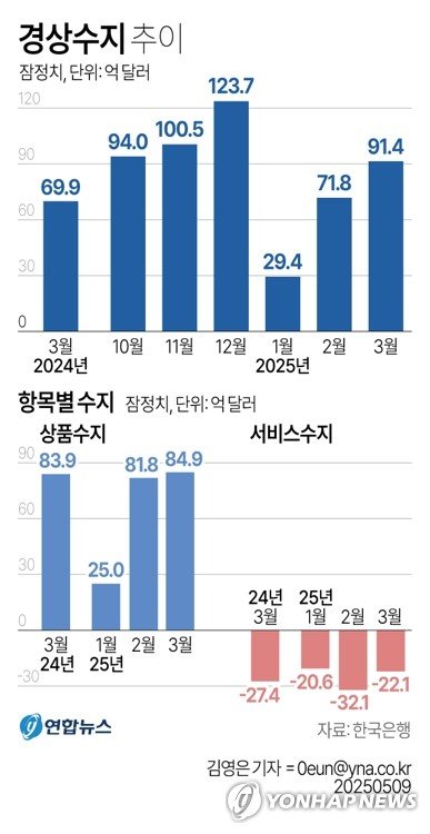 3월 한국 경상수지 91.4억달러…23개월 연속 흑자 (출처=연합뉴스)
